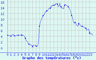Courbe de tempratures pour Carpentras (84)