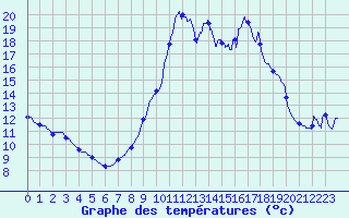 Courbe de tempratures pour Chamonix-Mont-Blanc (74)