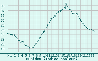 Courbe de l'humidex pour Istres (13)