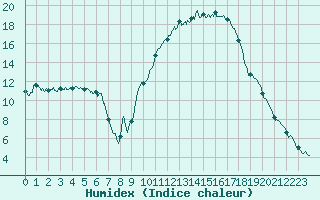 Courbe de l'humidex pour Carpentras (84)