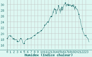 Courbe de l'humidex pour Bergerac (24)