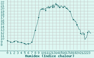 Courbe de l'humidex pour Bastia (2B)