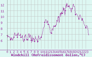 Courbe du refroidissement olien pour Angers-Beaucouz (49)