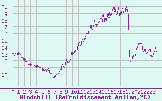 Courbe du refroidissement olien pour Le Havre - Octeville (76)