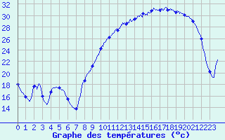 Courbe de tempratures pour Saint-Fulgent (85)