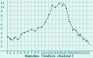 Courbe de l'humidex pour Valence (26)