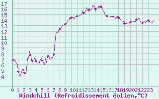 Courbe du refroidissement olien pour Hyres (83)