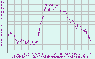 Courbe du refroidissement olien pour Le Puy - Loudes (43)