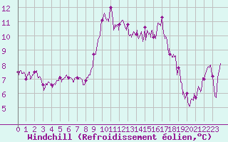 Courbe du refroidissement olien pour Leucate (11)