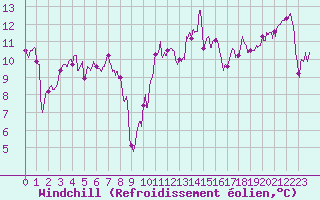 Courbe du refroidissement olien pour Cazaux (33)