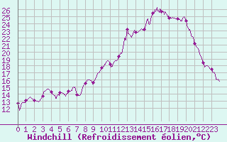 Courbe du refroidissement olien pour Saint-Brieuc (22)