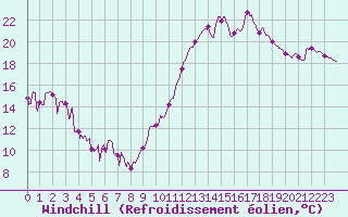Courbe du refroidissement olien pour Le Havre - Octeville (76)