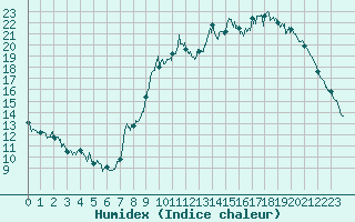 Courbe de l'humidex pour Nantes (44)