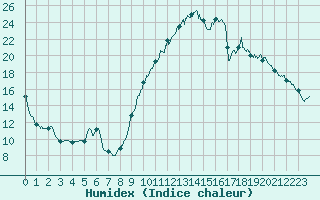 Courbe de l'humidex pour Le Mans (72)