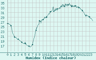 Courbe de l'humidex pour Brive-Souillac (19)