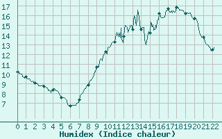 Courbe de l'humidex pour Saint-Martin-du-Mont (21)