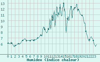Courbe de l'humidex pour Evreux (27)