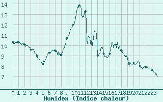 Courbe de l'humidex pour Auxerre-Perrigny (89)