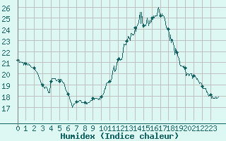 Courbe de l'humidex pour Paray-le-Monial - St-Yan (71)