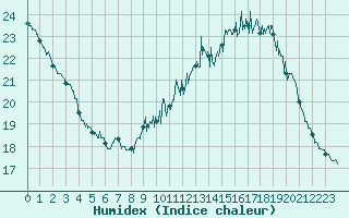 Courbe de l'humidex pour Villacoublay (78)