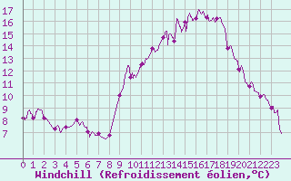 Courbe du refroidissement olien pour Angers-Beaucouz (49)