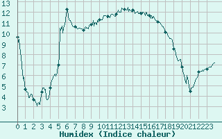 Courbe de l'humidex pour Hyres (83)