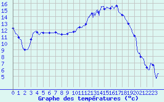 Courbe de tempratures pour Romorantin (41)