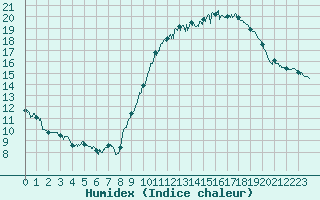 Courbe de l'humidex pour Bordeaux (33)