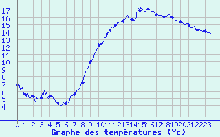Courbe de tempratures pour Ble / Mulhouse (68)