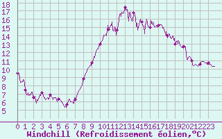 Courbe du refroidissement olien pour Saint-Brieuc (22)