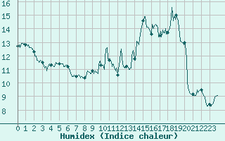 Courbe de l'humidex pour Margny-ls-Compigne (60)