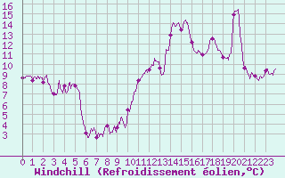 Courbe du refroidissement olien pour Ste (34)