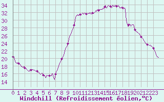 Courbe du refroidissement olien pour Guret Saint-Laurent (23)