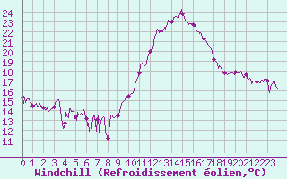 Courbe du refroidissement olien pour Rodez (12)