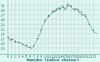 Courbe de l'humidex pour Lannion (22)