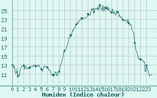 Courbe de l'humidex pour Brest (29)