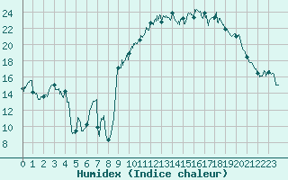 Courbe de l'humidex pour Saint-Nazaire (44)