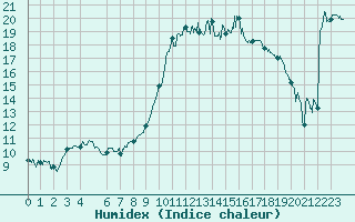 Courbe de l'humidex pour Bastia (2B)