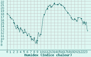 Courbe de l'humidex pour Biarritz (64)