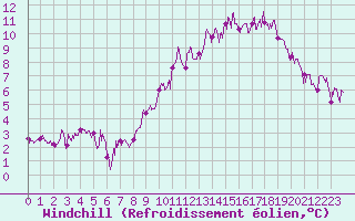 Courbe du refroidissement olien pour Chastreix (63)