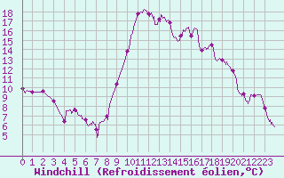 Courbe du refroidissement olien pour Calais / Marck (62)