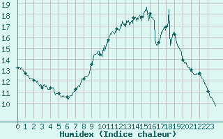 Courbe de l'humidex pour Angers-Beaucouz (49)