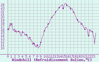 Courbe du refroidissement olien pour Saint-Etienne (42)