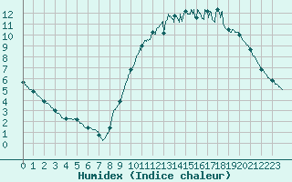 Courbe de l'humidex pour Gourdon (46)