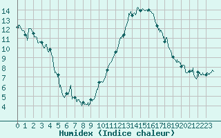 Courbe de l'humidex pour Mont-de-Marsan (40)