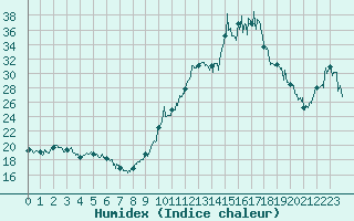 Courbe de l'humidex pour Bagnres-de-Luchon (31)