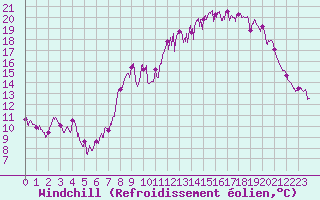 Courbe du refroidissement olien pour Saint-Sulpice (63)