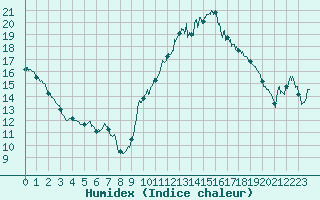 Courbe de l'humidex pour Perpignan (66)