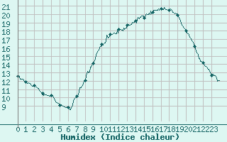 Courbe de l'humidex pour Langres (52) 