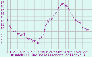 Courbe du refroidissement olien pour Roissy (95)
